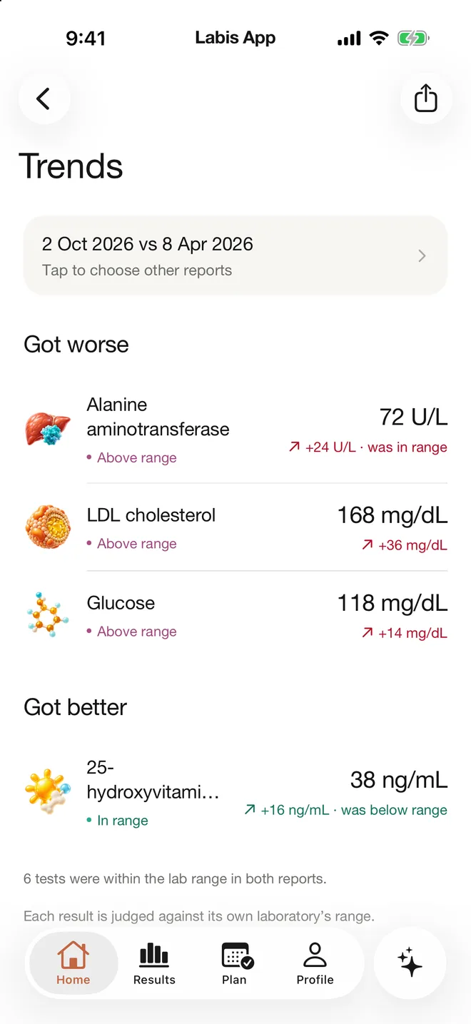 Labis Trends comparing 2 Oct 2026 with 8 Apr 2026: ALT, LDL cholesterol and glucose further above their lab ranges, and vitamin D back within its range